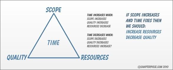 Project_Management_Triangle