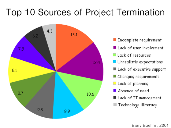 Project_Termination_Chart Project_Termination_Chart