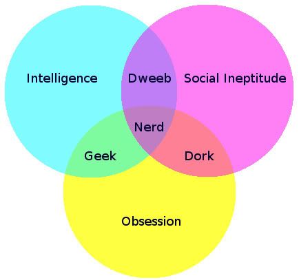 Geek-Nerd-Dork Venn Diagram