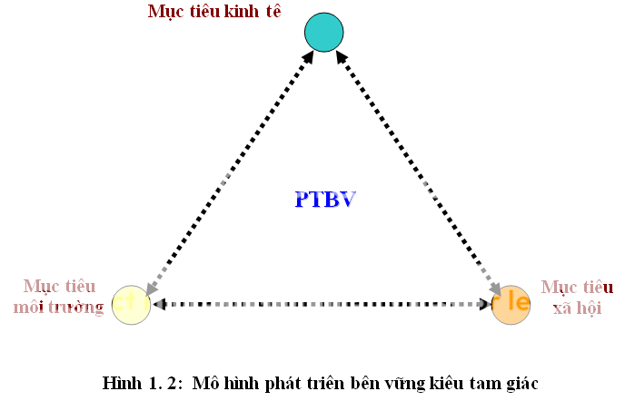 Hình 1. 2: Mô hình phát triển bền vững kiểu tam giác